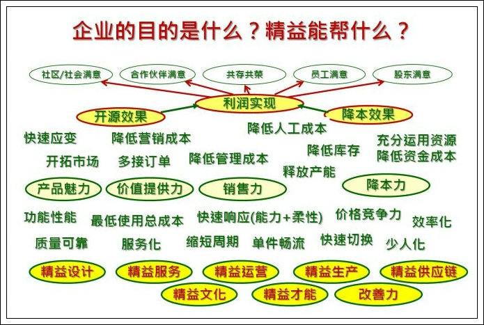 识别与诊断精益现场管理的浪费 - 全面审视七大浪费-2